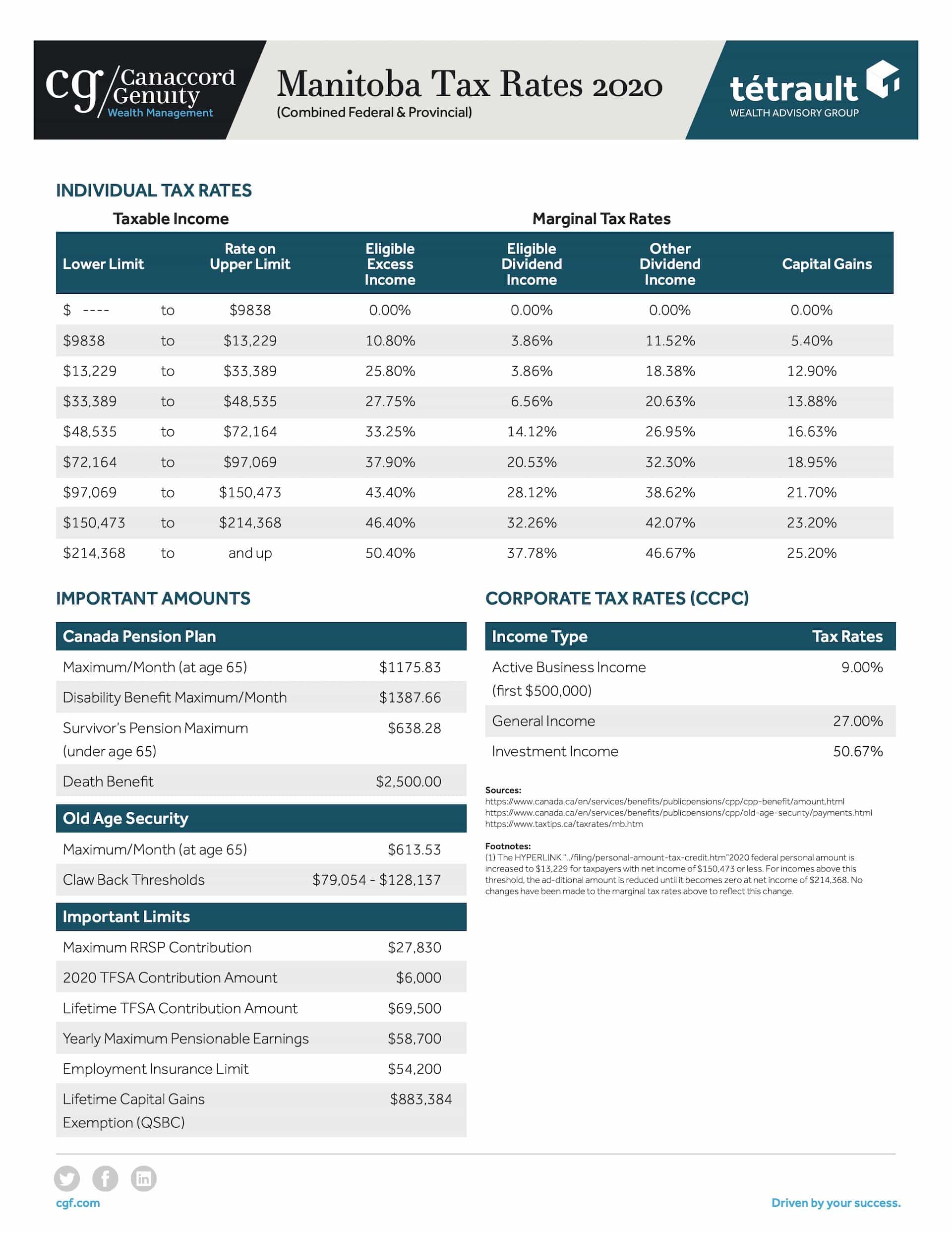 Manitoba Tax Rates 2020 – Combined Federal & Provincial