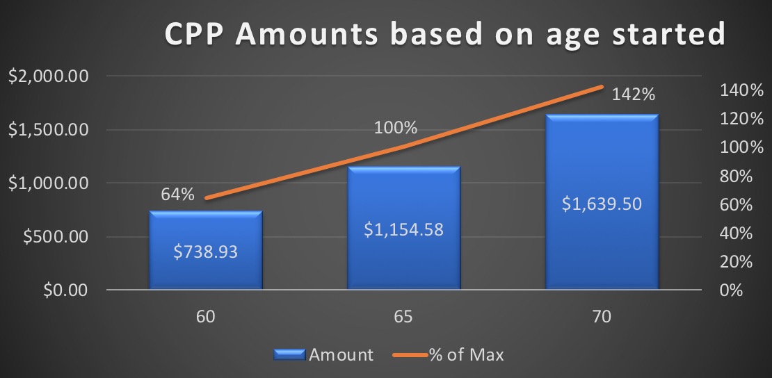 CPP Amounts based on age started